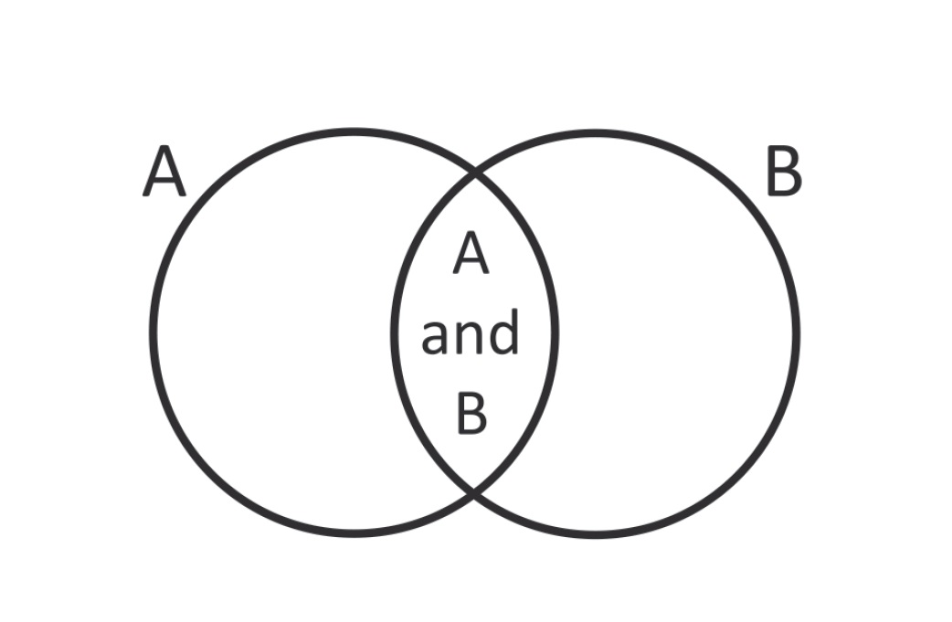 交集原則：複數事件（A及B）的交集機率必須小於或等於單一事件（A，或B）的機率。譬如從撲克牌中抽到偶數黑桃的機率一定比單純抽到黑桃的機率來得低，因為黑桃不只有偶數，還有奇數。