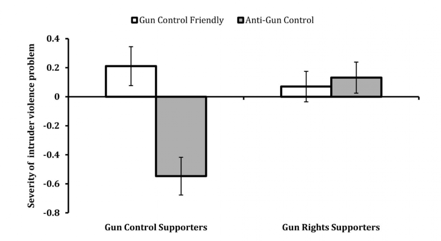 另一個關於槍支管制議題的實驗證明，「厭惡解決方案」的心態是不分政治傾向皆有可能發生的。圖中可以明顯看出支持槍支管制的一方在閱讀兩種方案後，認同程度產生了極大變化。